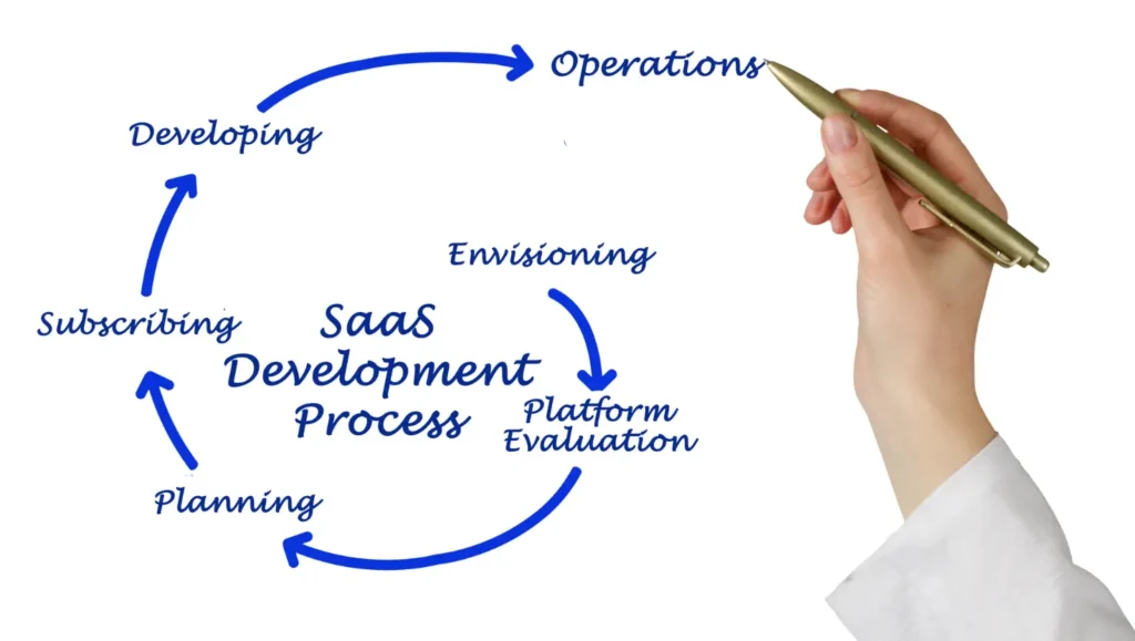 saas development - Epicsoft Technologies